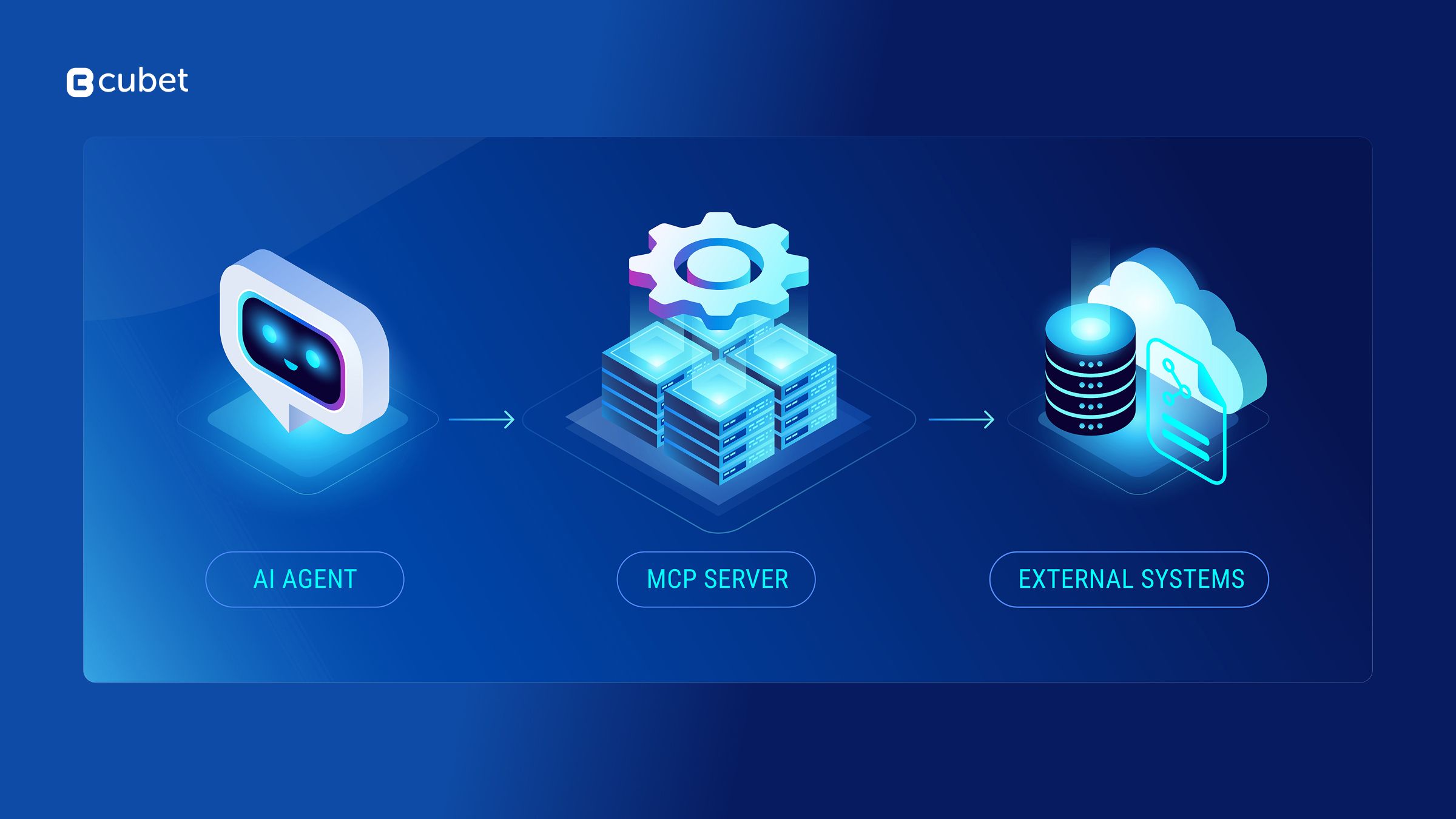 Unifying Intelligence: How MCP Servers Empower AI Agent Integration